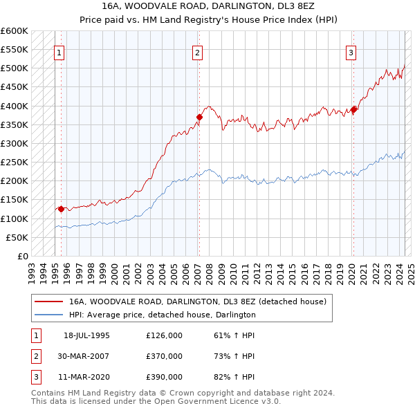 16A, WOODVALE ROAD, DARLINGTON, DL3 8EZ: Price paid vs HM Land Registry's House Price Index