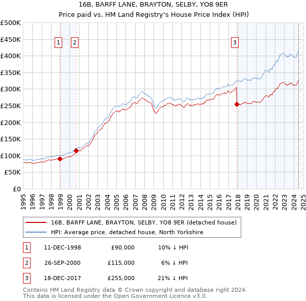 16B, BARFF LANE, BRAYTON, SELBY, YO8 9ER: Price paid vs HM Land Registry's House Price Index