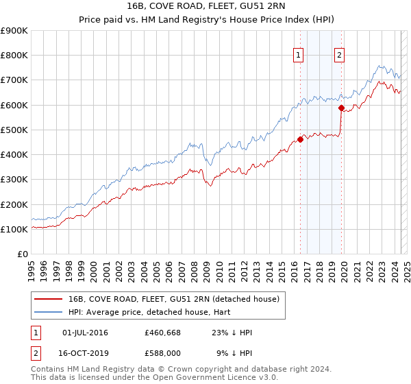 16B, COVE ROAD, FLEET, GU51 2RN: Price paid vs HM Land Registry's House Price Index