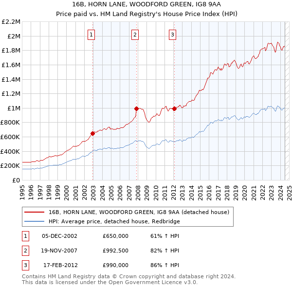 16B, HORN LANE, WOODFORD GREEN, IG8 9AA: Price paid vs HM Land Registry's House Price Index