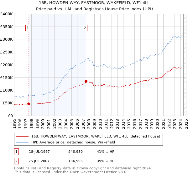 16B, HOWDEN WAY, EASTMOOR, WAKEFIELD, WF1 4LL: Price paid vs HM Land Registry's House Price Index