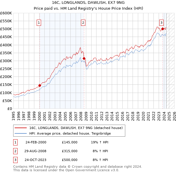 16C, LONGLANDS, DAWLISH, EX7 9NG: Price paid vs HM Land Registry's House Price Index