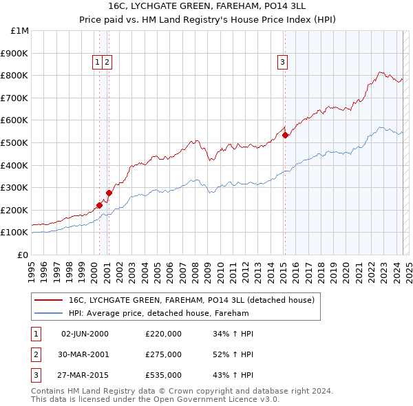 16C, LYCHGATE GREEN, FAREHAM, PO14 3LL: Price paid vs HM Land Registry's House Price Index