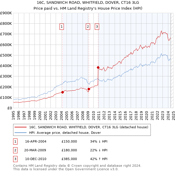 16C, SANDWICH ROAD, WHITFIELD, DOVER, CT16 3LG: Price paid vs HM Land Registry's House Price Index