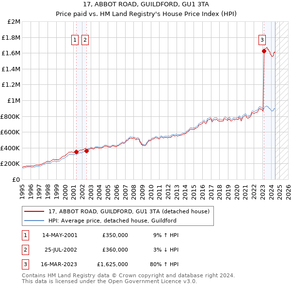 17, ABBOT ROAD, GUILDFORD, GU1 3TA: Price paid vs HM Land Registry's House Price Index