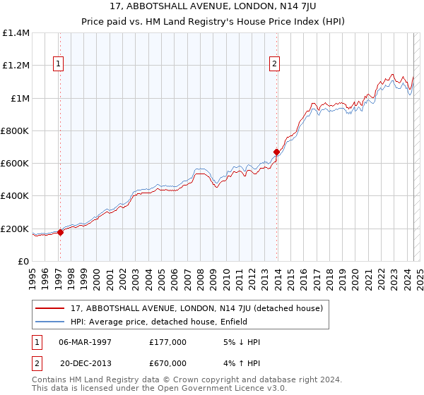 17, ABBOTSHALL AVENUE, LONDON, N14 7JU: Price paid vs HM Land Registry's House Price Index