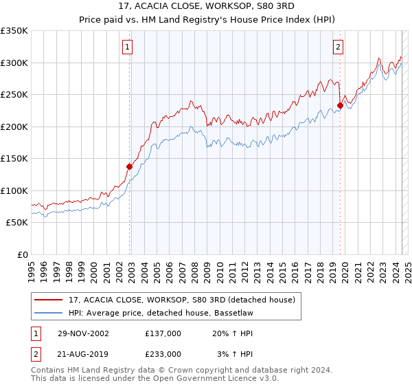 17, ACACIA CLOSE, WORKSOP, S80 3RD: Price paid vs HM Land Registry's House Price Index