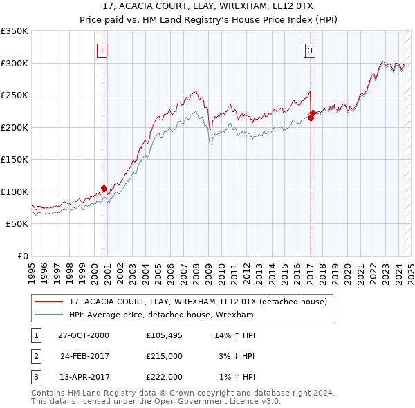 17, ACACIA COURT, LLAY, WREXHAM, LL12 0TX: Price paid vs HM Land Registry's House Price Index