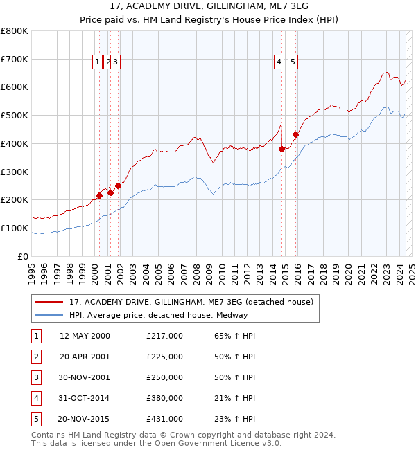 17, ACADEMY DRIVE, GILLINGHAM, ME7 3EG: Price paid vs HM Land Registry's House Price Index