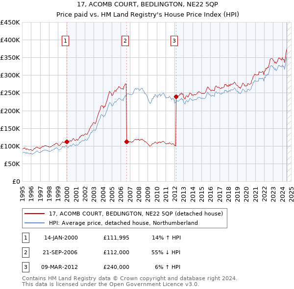 17, ACOMB COURT, BEDLINGTON, NE22 5QP: Price paid vs HM Land Registry's House Price Index