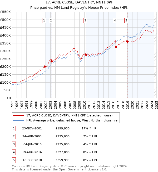 17, ACRE CLOSE, DAVENTRY, NN11 0PF: Price paid vs HM Land Registry's House Price Index