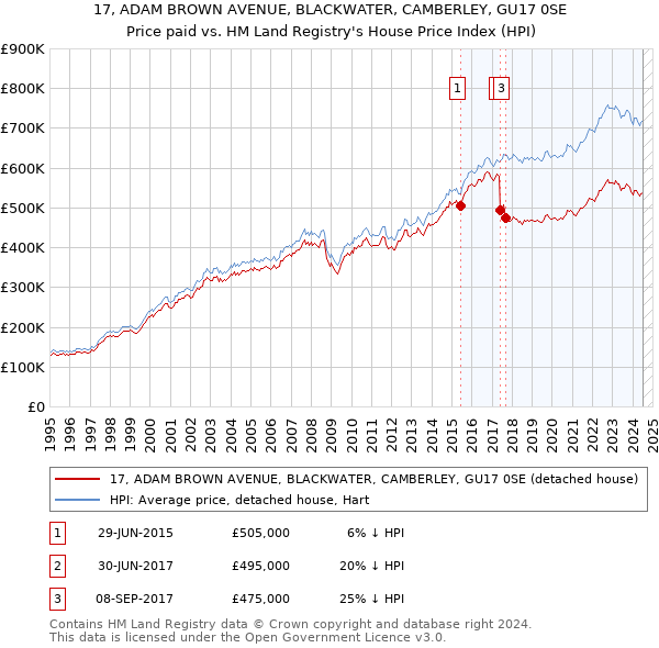 17, ADAM BROWN AVENUE, BLACKWATER, CAMBERLEY, GU17 0SE: Price paid vs HM Land Registry's House Price Index