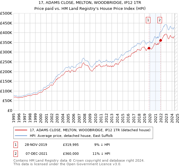 17, ADAMS CLOSE, MELTON, WOODBRIDGE, IP12 1TR: Price paid vs HM Land Registry's House Price Index