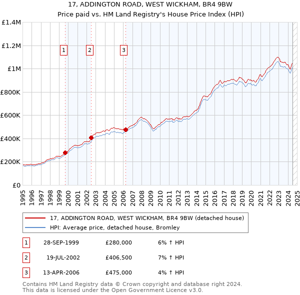 17, ADDINGTON ROAD, WEST WICKHAM, BR4 9BW: Price paid vs HM Land Registry's House Price Index