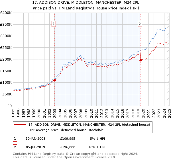 17, ADDISON DRIVE, MIDDLETON, MANCHESTER, M24 2PL: Price paid vs HM Land Registry's House Price Index