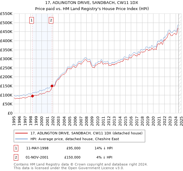 17, ADLINGTON DRIVE, SANDBACH, CW11 1DX: Price paid vs HM Land Registry's House Price Index