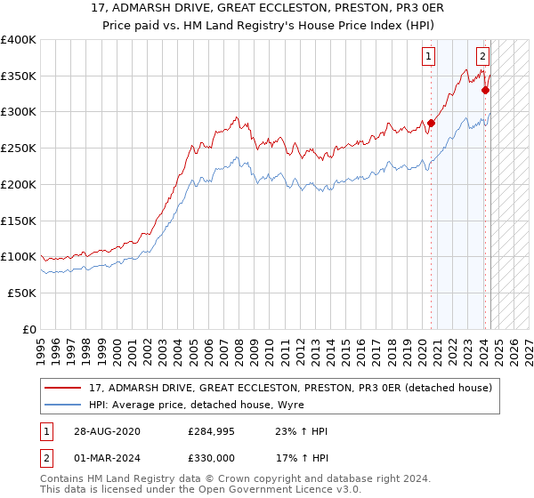 17, ADMARSH DRIVE, GREAT ECCLESTON, PRESTON, PR3 0ER: Price paid vs HM Land Registry's House Price Index