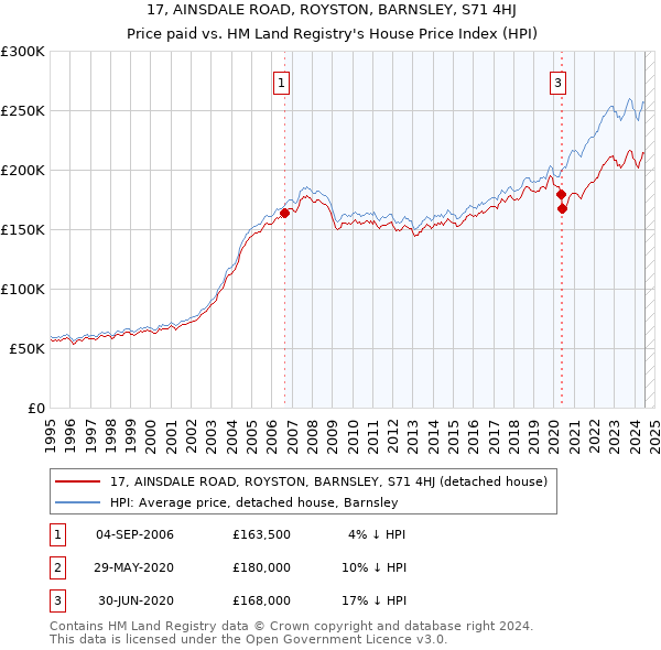 17, AINSDALE ROAD, ROYSTON, BARNSLEY, S71 4HJ: Price paid vs HM Land Registry's House Price Index