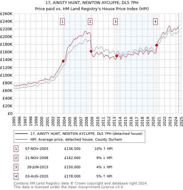 17, AINSTY HUNT, NEWTON AYCLIFFE, DL5 7PH: Price paid vs HM Land Registry's House Price Index