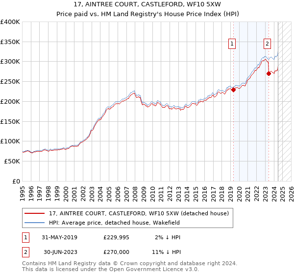 17, AINTREE COURT, CASTLEFORD, WF10 5XW: Price paid vs HM Land Registry's House Price Index