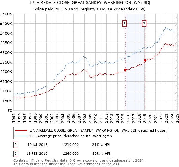 17, AIREDALE CLOSE, GREAT SANKEY, WARRINGTON, WA5 3DJ: Price paid vs HM Land Registry's House Price Index