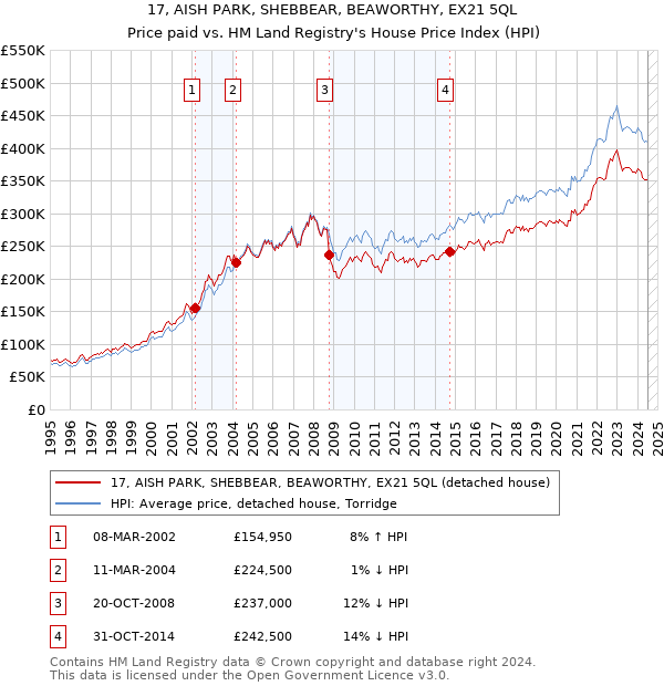 17, AISH PARK, SHEBBEAR, BEAWORTHY, EX21 5QL: Price paid vs HM Land Registry's House Price Index