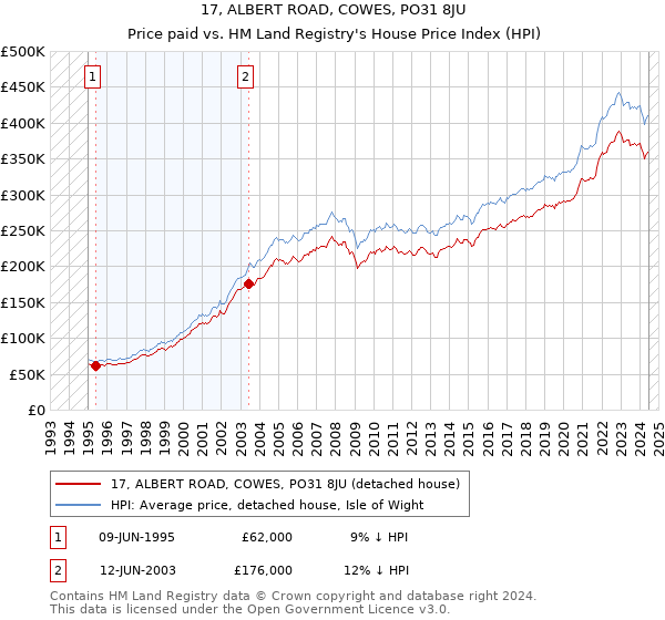 17, ALBERT ROAD, COWES, PO31 8JU: Price paid vs HM Land Registry's House Price Index