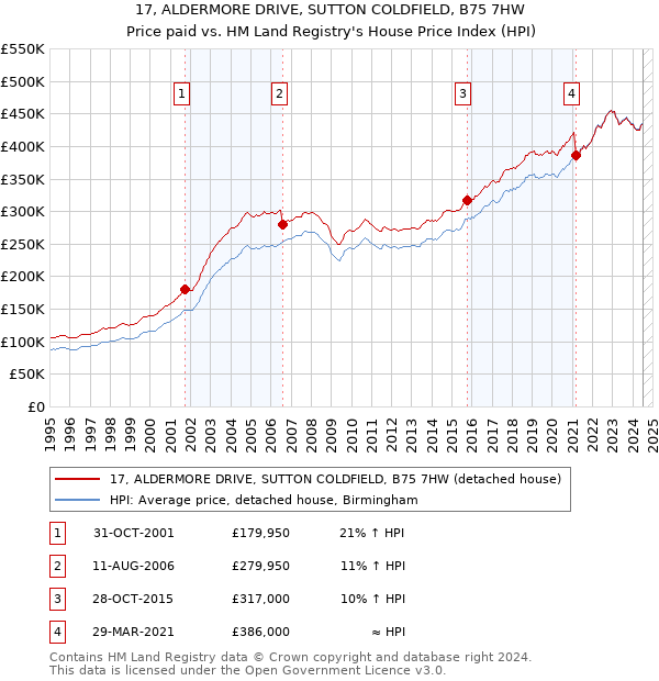 17, ALDERMORE DRIVE, SUTTON COLDFIELD, B75 7HW: Price paid vs HM Land Registry's House Price Index