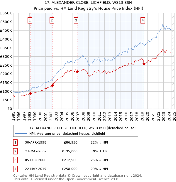 17, ALEXANDER CLOSE, LICHFIELD, WS13 8SH: Price paid vs HM Land Registry's House Price Index