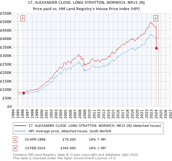 17, ALEXANDER CLOSE, LONG STRATTON, NORWICH, NR15 2RJ: Price paid vs HM Land Registry's House Price Index