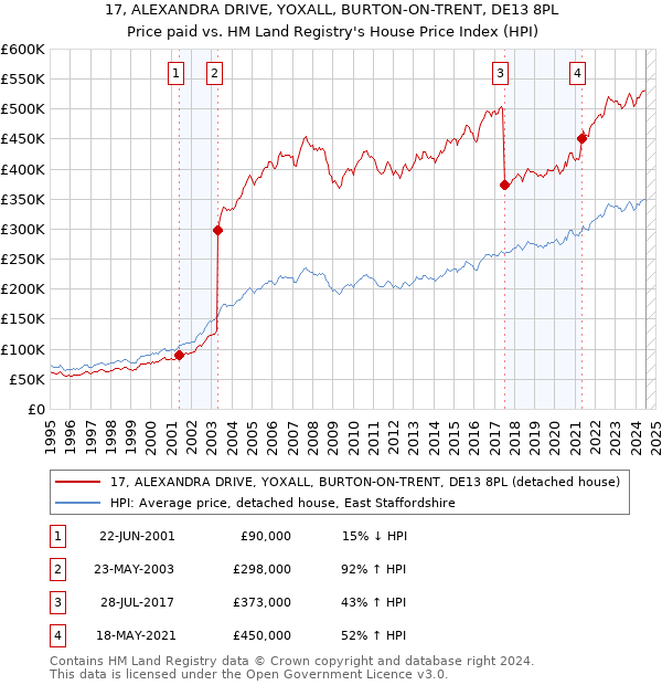 17, ALEXANDRA DRIVE, YOXALL, BURTON-ON-TRENT, DE13 8PL: Price paid vs HM Land Registry's House Price Index