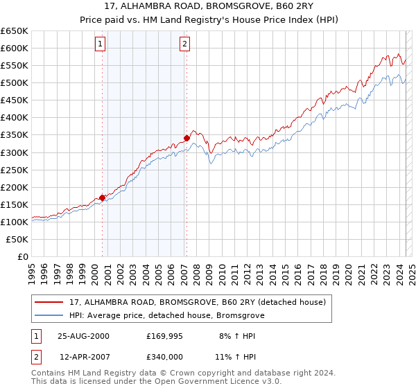 17, ALHAMBRA ROAD, BROMSGROVE, B60 2RY: Price paid vs HM Land Registry's House Price Index