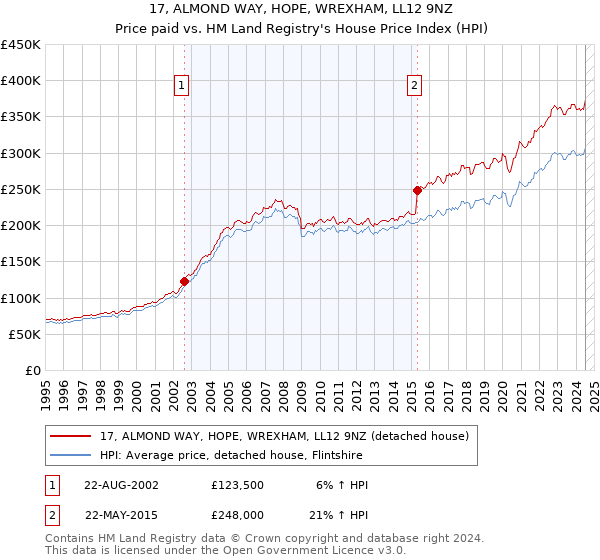 17, ALMOND WAY, HOPE, WREXHAM, LL12 9NZ: Price paid vs HM Land Registry's House Price Index