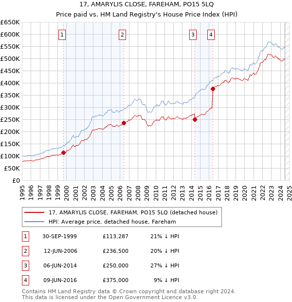 17, AMARYLIS CLOSE, FAREHAM, PO15 5LQ: Price paid vs HM Land Registry's House Price Index