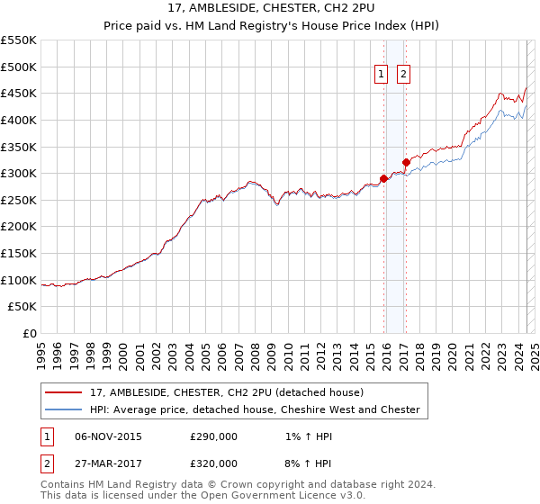 17, AMBLESIDE, CHESTER, CH2 2PU: Price paid vs HM Land Registry's House Price Index