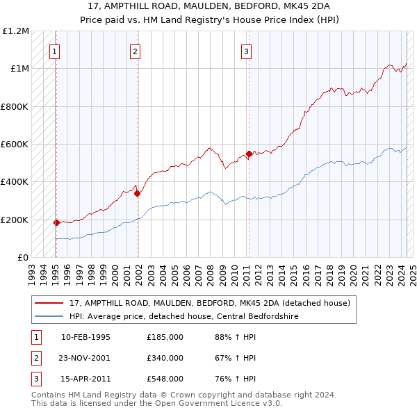 17, AMPTHILL ROAD, MAULDEN, BEDFORD, MK45 2DA: Price paid vs HM Land Registry's House Price Index