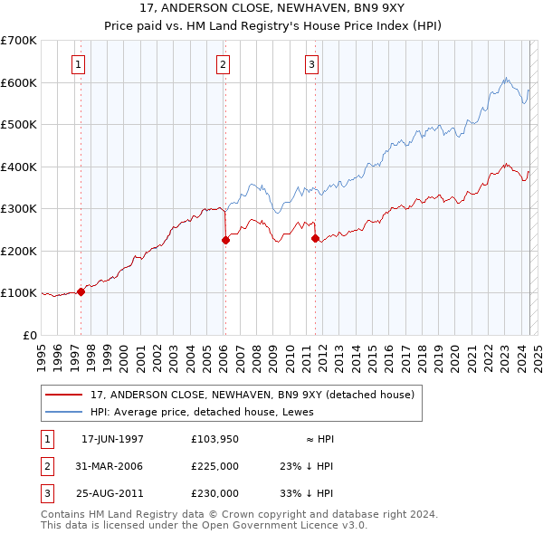 17, ANDERSON CLOSE, NEWHAVEN, BN9 9XY: Price paid vs HM Land Registry's House Price Index