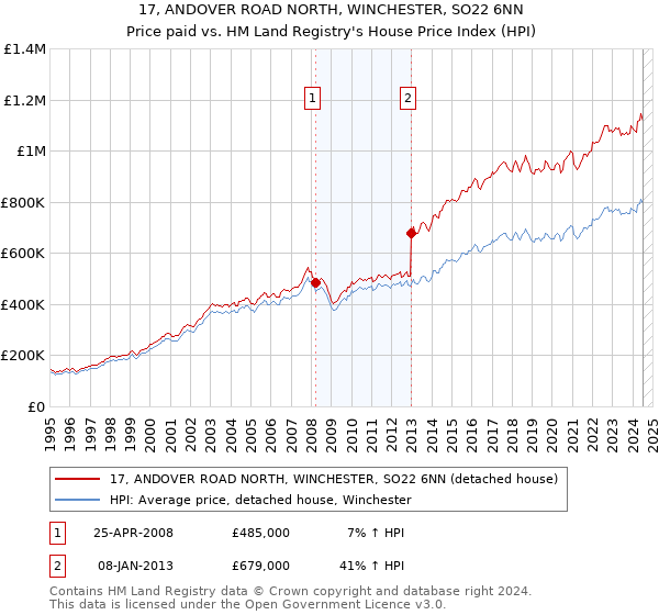 17, ANDOVER ROAD NORTH, WINCHESTER, SO22 6NN: Price paid vs HM Land Registry's House Price Index