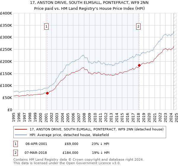 17, ANSTON DRIVE, SOUTH ELMSALL, PONTEFRACT, WF9 2NN: Price paid vs HM Land Registry's House Price Index