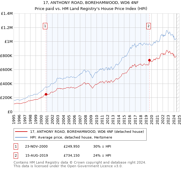 17, ANTHONY ROAD, BOREHAMWOOD, WD6 4NF: Price paid vs HM Land Registry's House Price Index