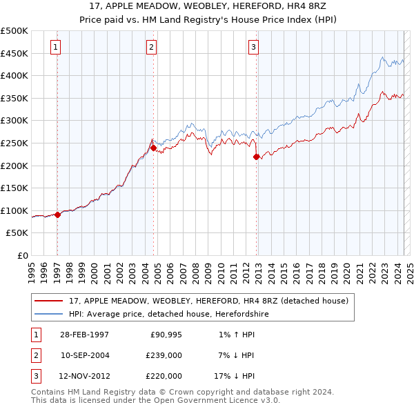 17, APPLE MEADOW, WEOBLEY, HEREFORD, HR4 8RZ: Price paid vs HM Land Registry's House Price Index