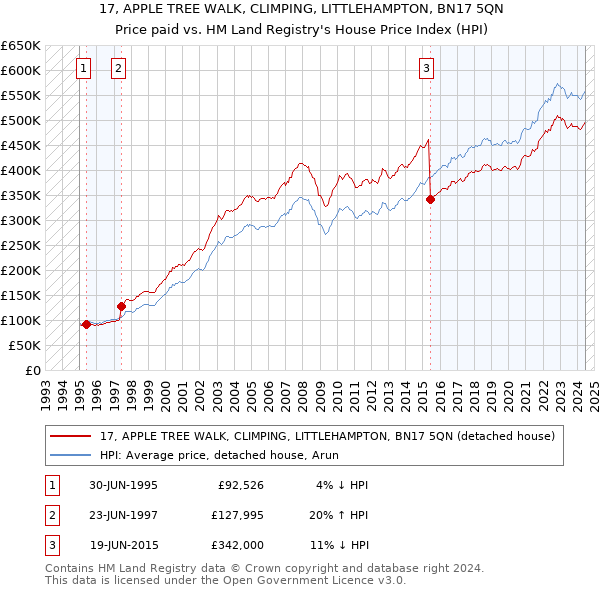 17, APPLE TREE WALK, CLIMPING, LITTLEHAMPTON, BN17 5QN: Price paid vs HM Land Registry's House Price Index