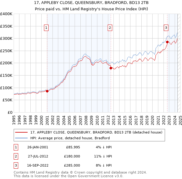 17, APPLEBY CLOSE, QUEENSBURY, BRADFORD, BD13 2TB: Price paid vs HM Land Registry's House Price Index