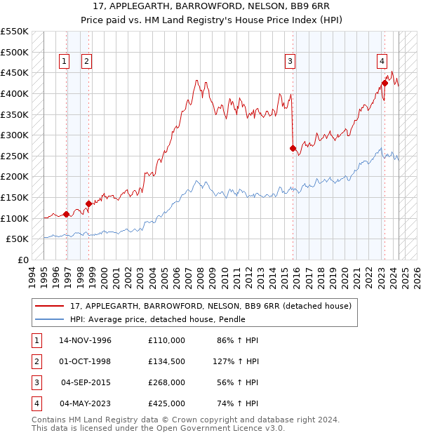 17, APPLEGARTH, BARROWFORD, NELSON, BB9 6RR: Price paid vs HM Land Registry's House Price Index