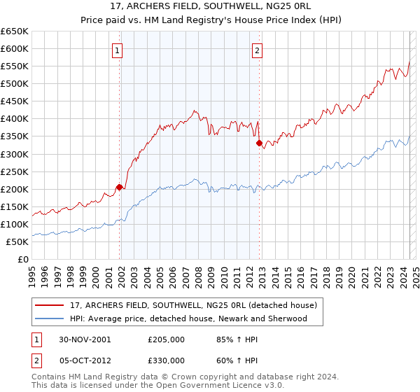 17, ARCHERS FIELD, SOUTHWELL, NG25 0RL: Price paid vs HM Land Registry's House Price Index