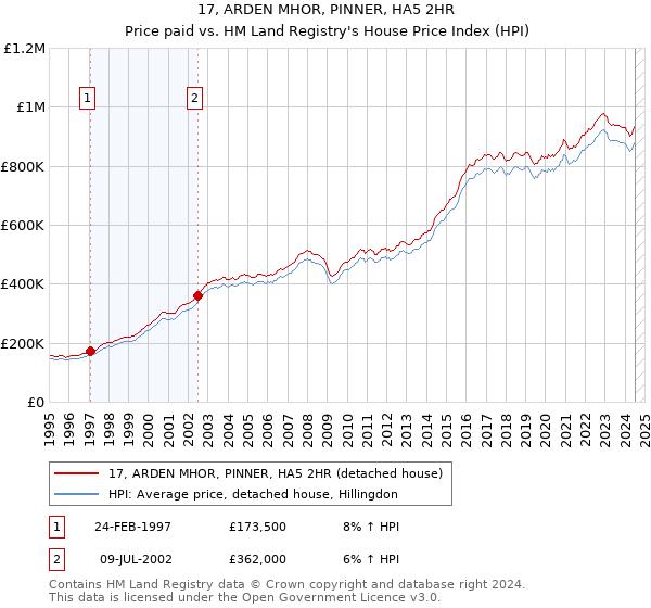 17, ARDEN MHOR, PINNER, HA5 2HR: Price paid vs HM Land Registry's House Price Index