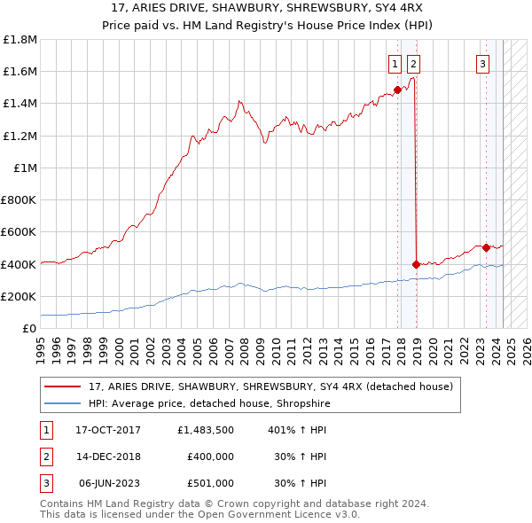 17, ARIES DRIVE, SHAWBURY, SHREWSBURY, SY4 4RX: Price paid vs HM Land Registry's House Price Index