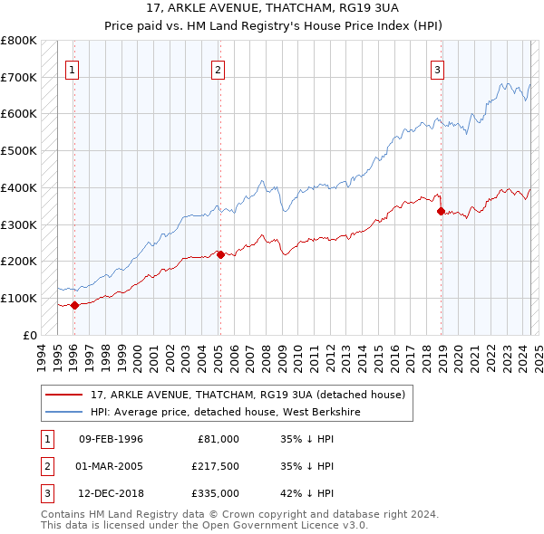 17, ARKLE AVENUE, THATCHAM, RG19 3UA: Price paid vs HM Land Registry's House Price Index