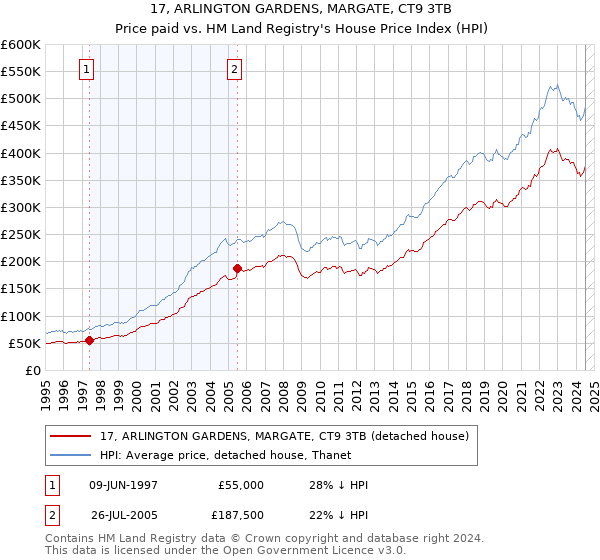 17, ARLINGTON GARDENS, MARGATE, CT9 3TB: Price paid vs HM Land Registry's House Price Index