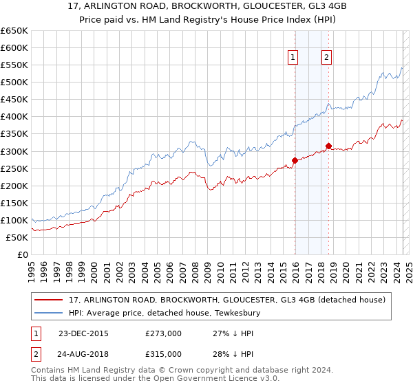 17, ARLINGTON ROAD, BROCKWORTH, GLOUCESTER, GL3 4GB: Price paid vs HM Land Registry's House Price Index